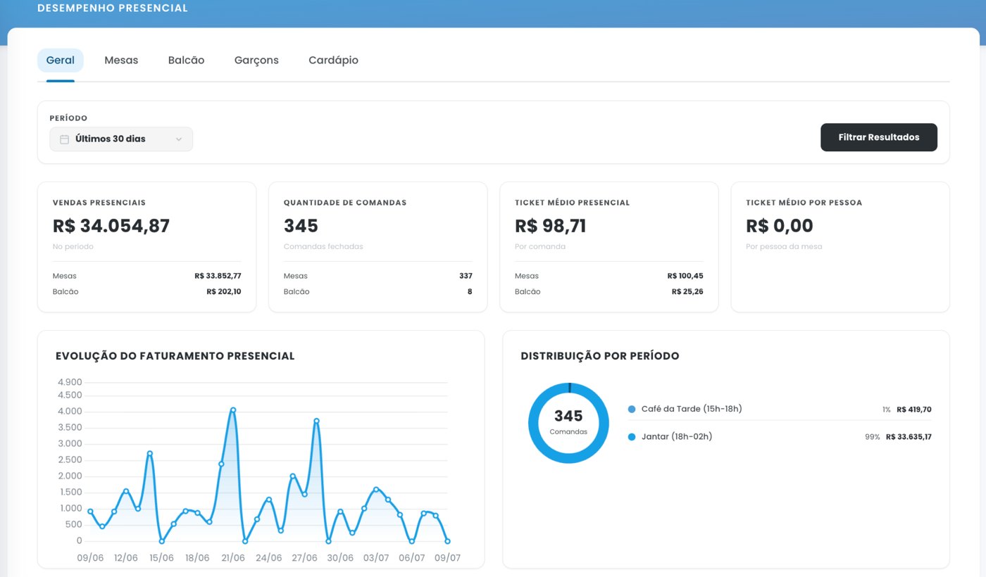 Dashboard presencial da Yooga com faturamento, atendimentos e ticket médio